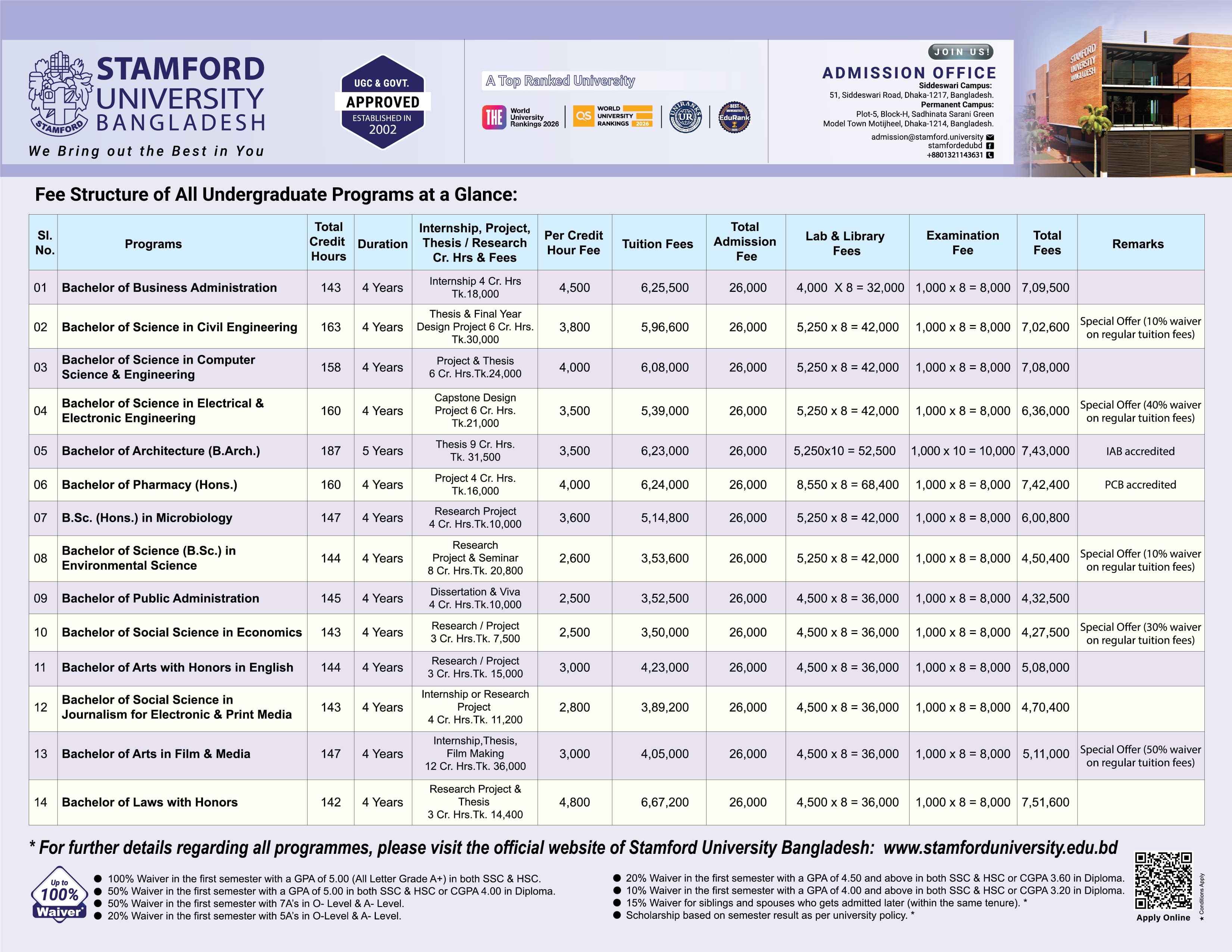 At a glance Fees Structure of Undergraduate/Bachelor/Honours programs of Stamford University Bangladesh