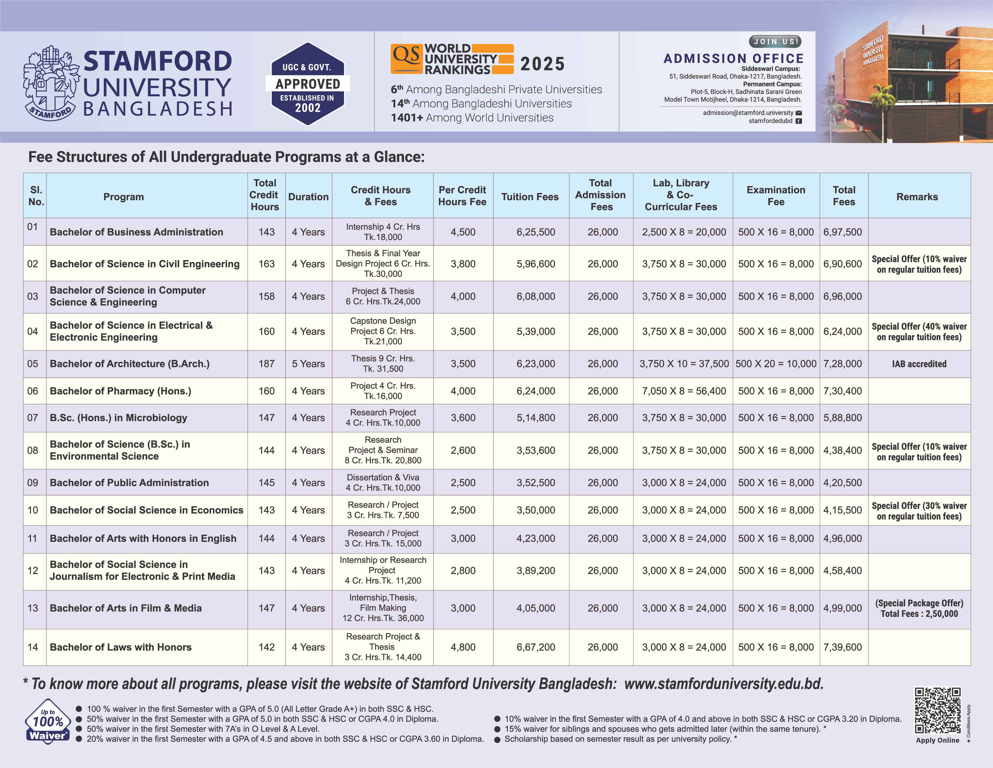 At a glance Fees Structure of Undergraduate/Bachelor/Honours programs of Stamford University Bangladesh