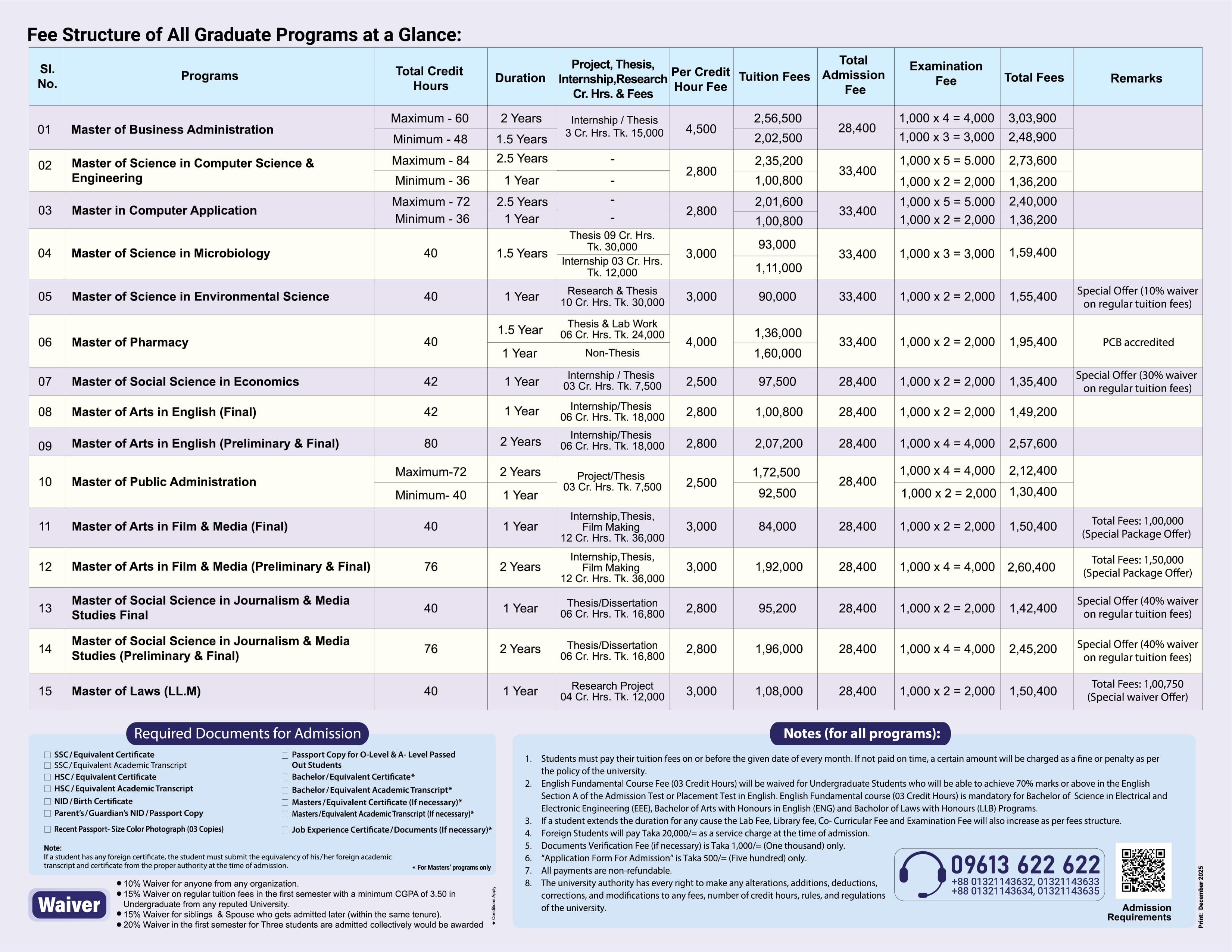At a glance Fees Structure of Graduate programs/Masters programs of Stamford University Bangladesh