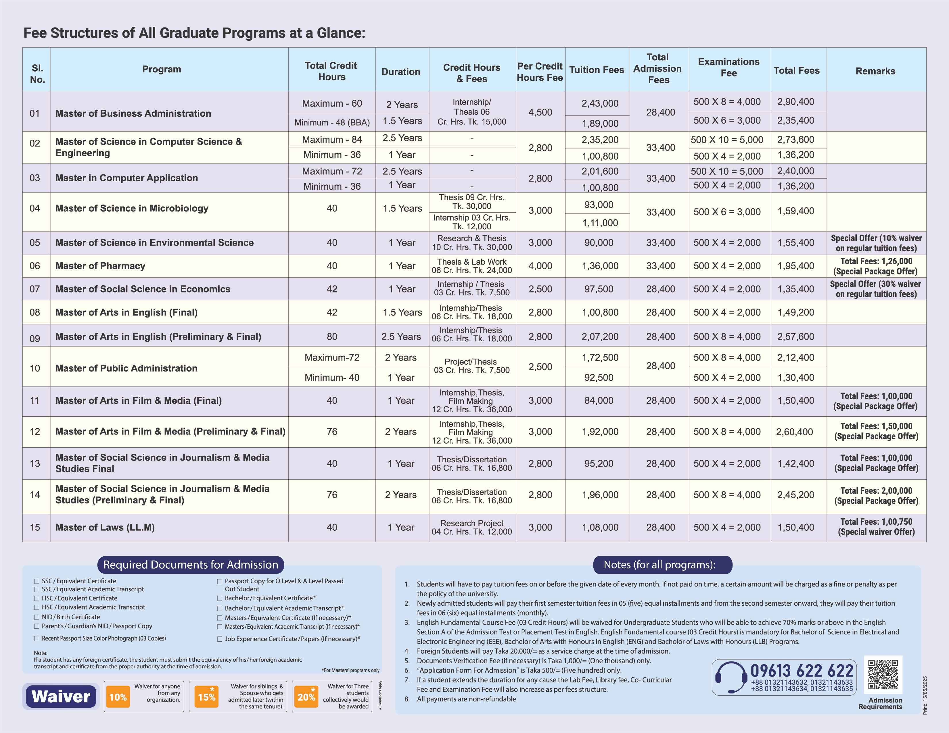 At a glance Fees Structure of Graduate programs/Masters programs of Stamford University Bangladesh