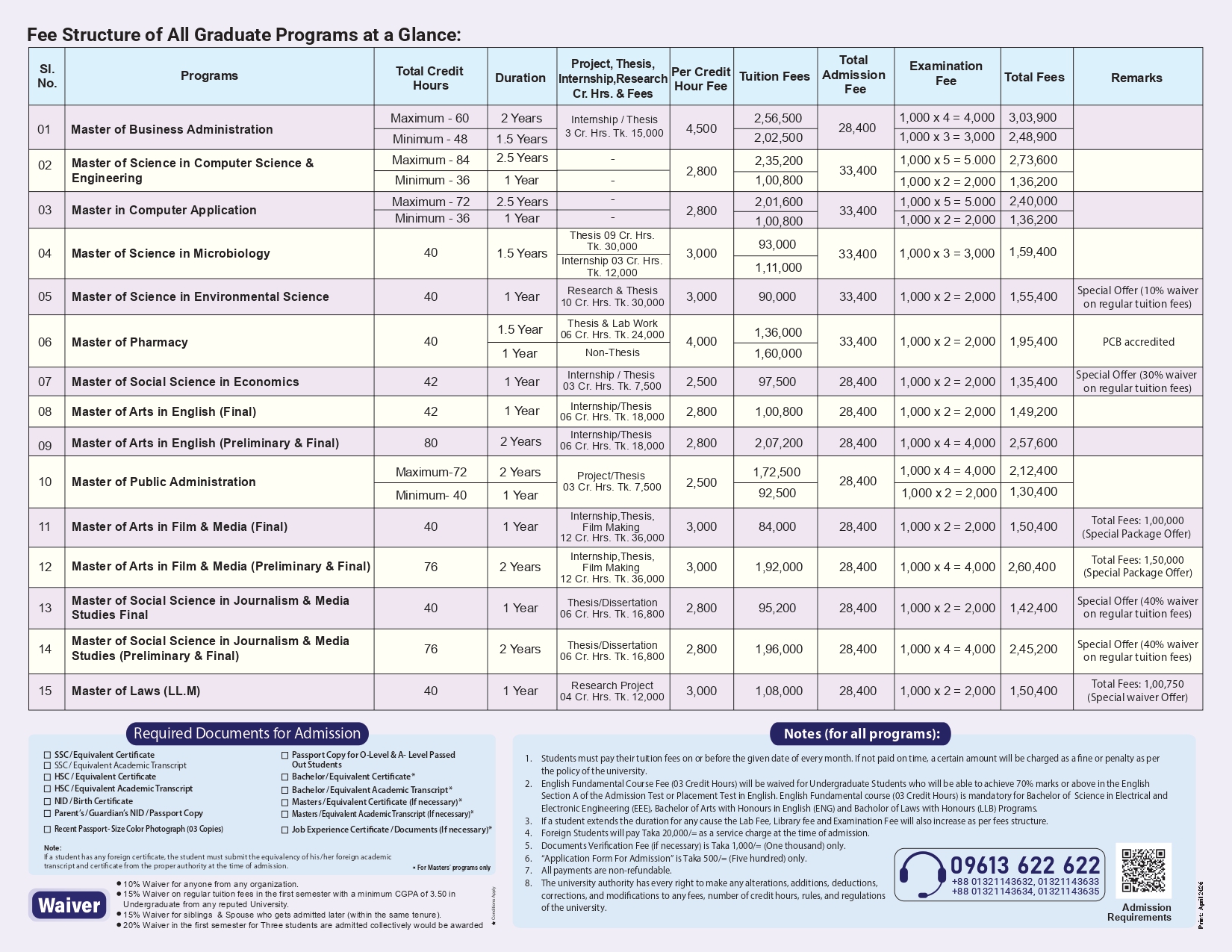 At a glance Fees Structure of Graduate programs/Masters programs of Stamford University Bangladesh